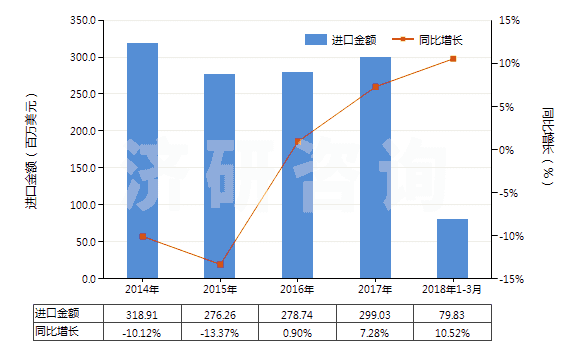 2014-2018年3月中國初級形狀的酚醛樹脂(HS39094000)進口總額及增速統(tǒng)計